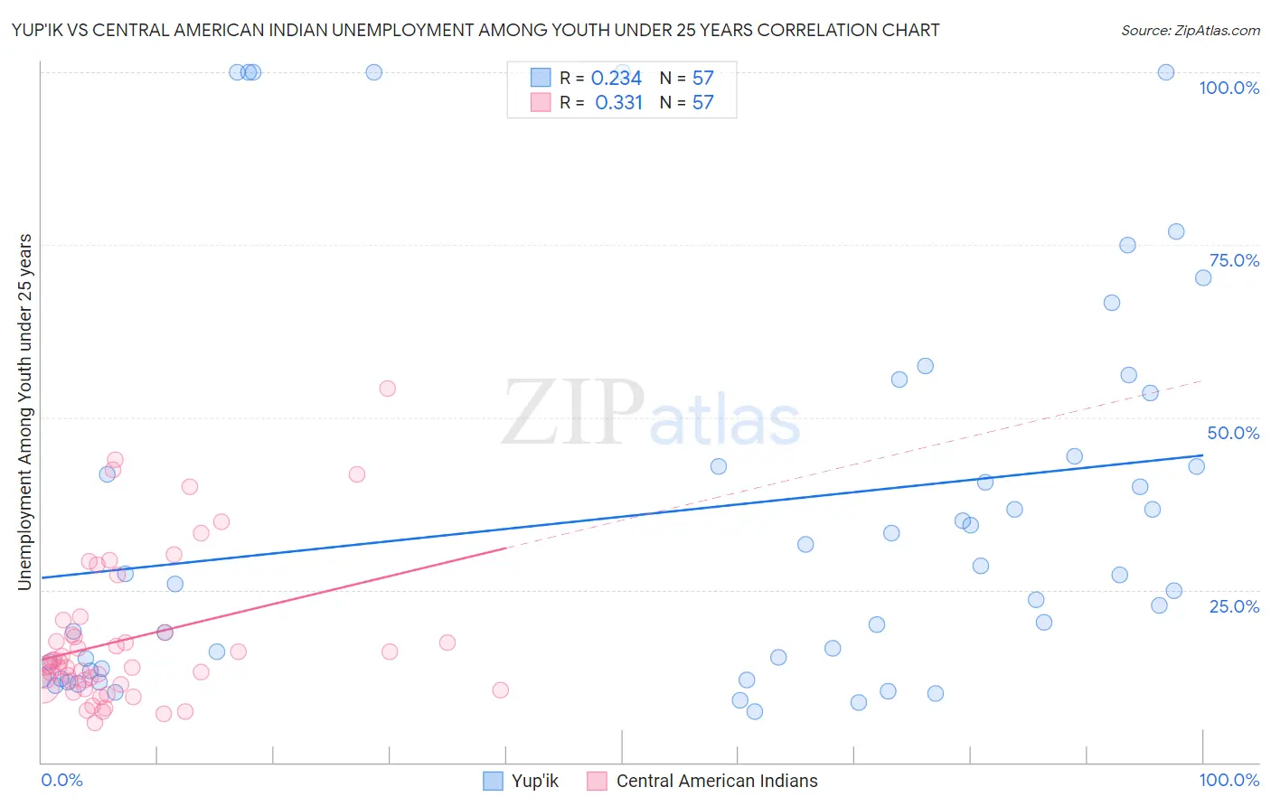 Yup'ik vs Central American Indian Unemployment Among Youth under 25 years