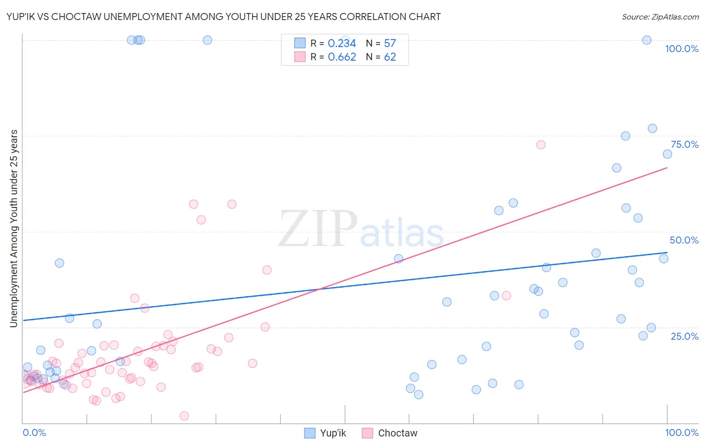 Yup'ik vs Choctaw Unemployment Among Youth under 25 years