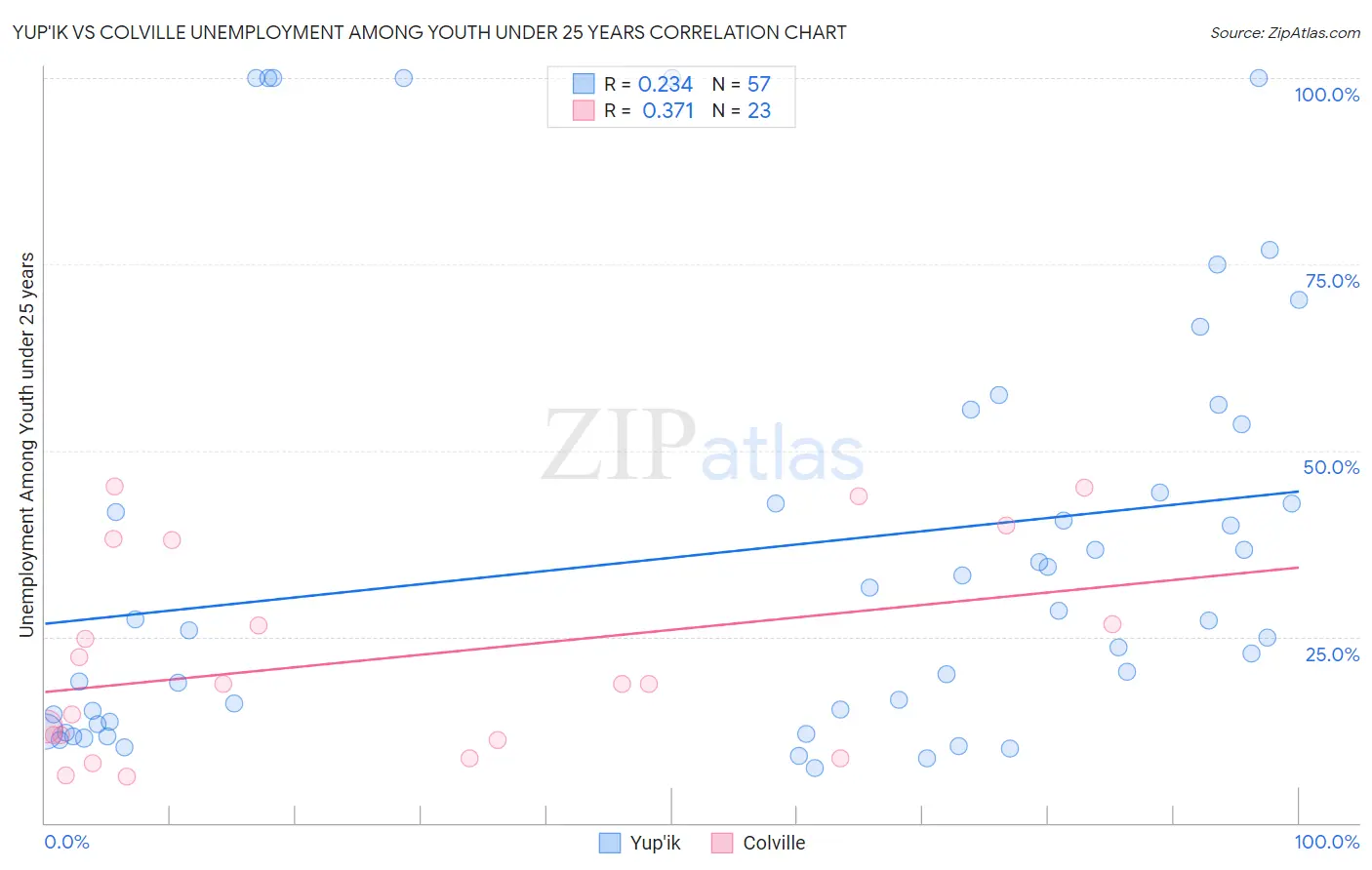 Yup'ik vs Colville Unemployment Among Youth under 25 years