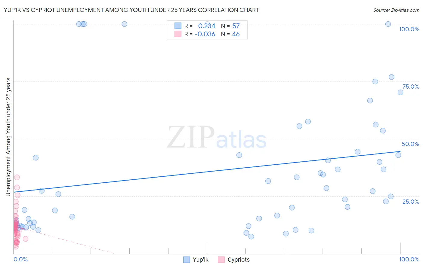 Yup'ik vs Cypriot Unemployment Among Youth under 25 years