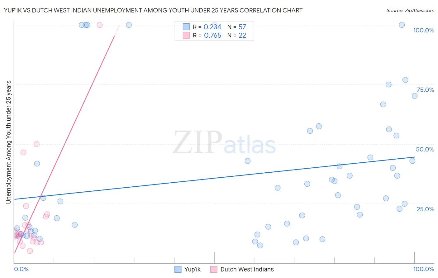Yup'ik vs Dutch West Indian Unemployment Among Youth under 25 years