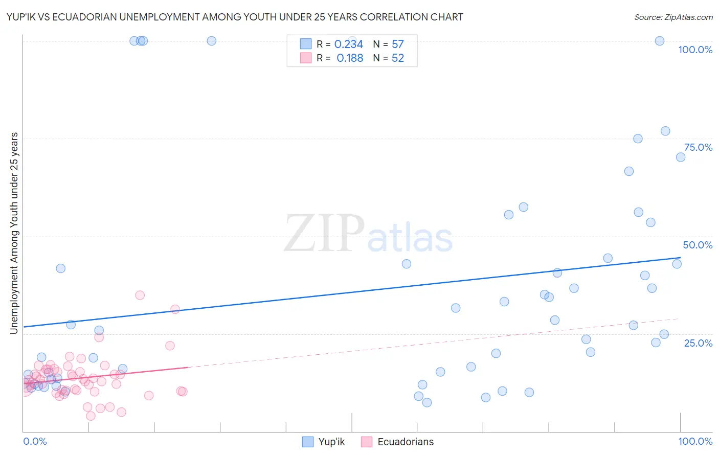 Yup'ik vs Ecuadorian Unemployment Among Youth under 25 years