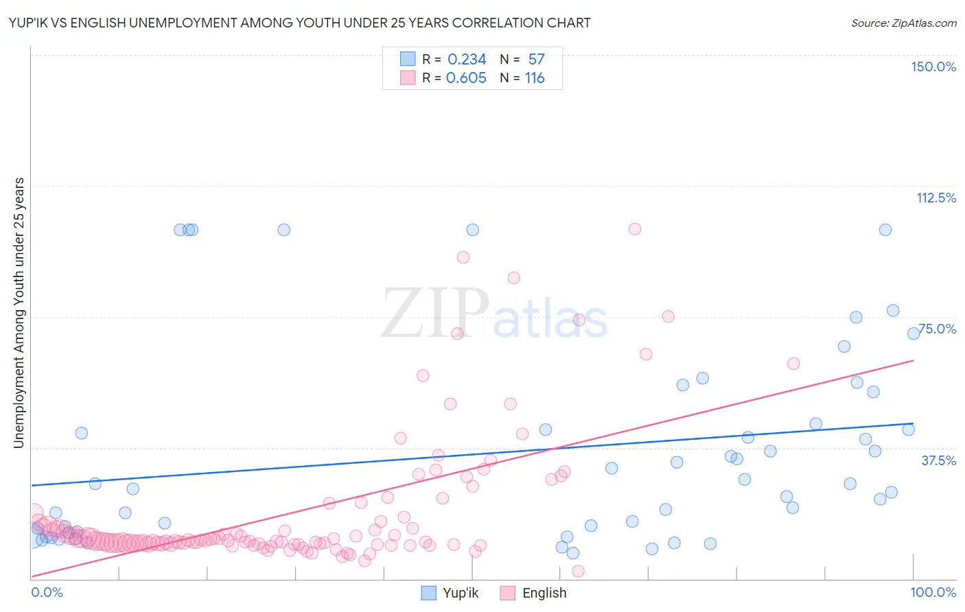 Yup'ik vs English Unemployment Among Youth under 25 years