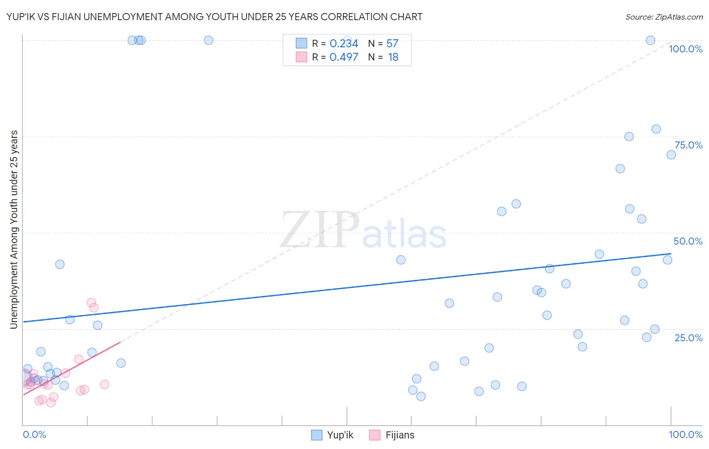 Yup'ik vs Fijian Unemployment Among Youth under 25 years