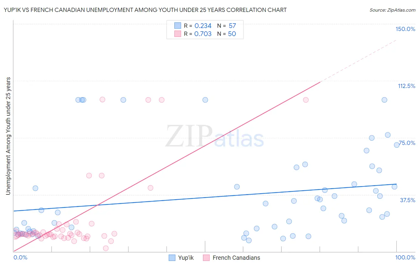 Yup'ik vs French Canadian Unemployment Among Youth under 25 years