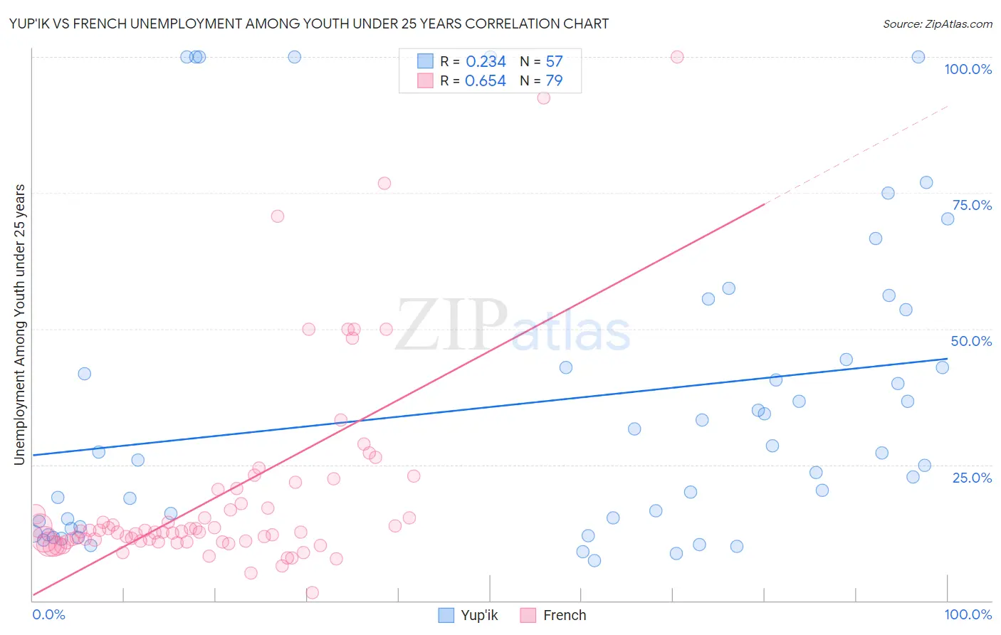 Yup'ik vs French Unemployment Among Youth under 25 years