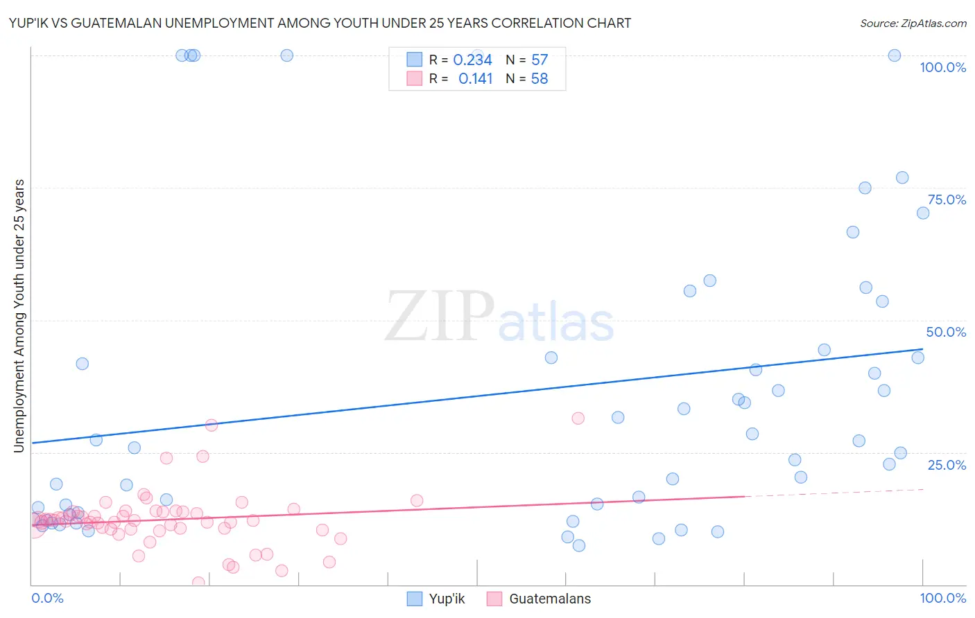 Yup'ik vs Guatemalan Unemployment Among Youth under 25 years