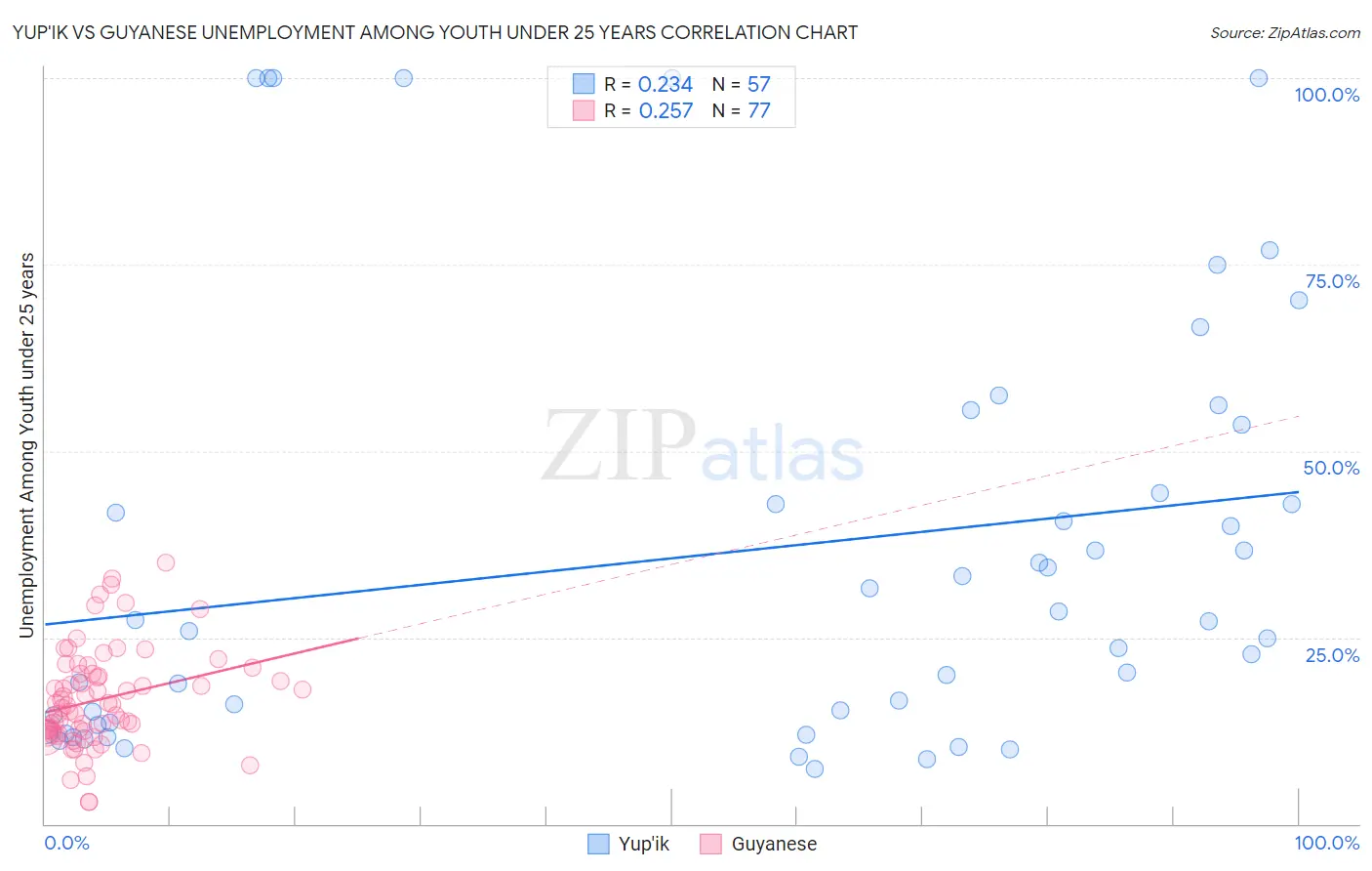 Yup'ik vs Guyanese Unemployment Among Youth under 25 years