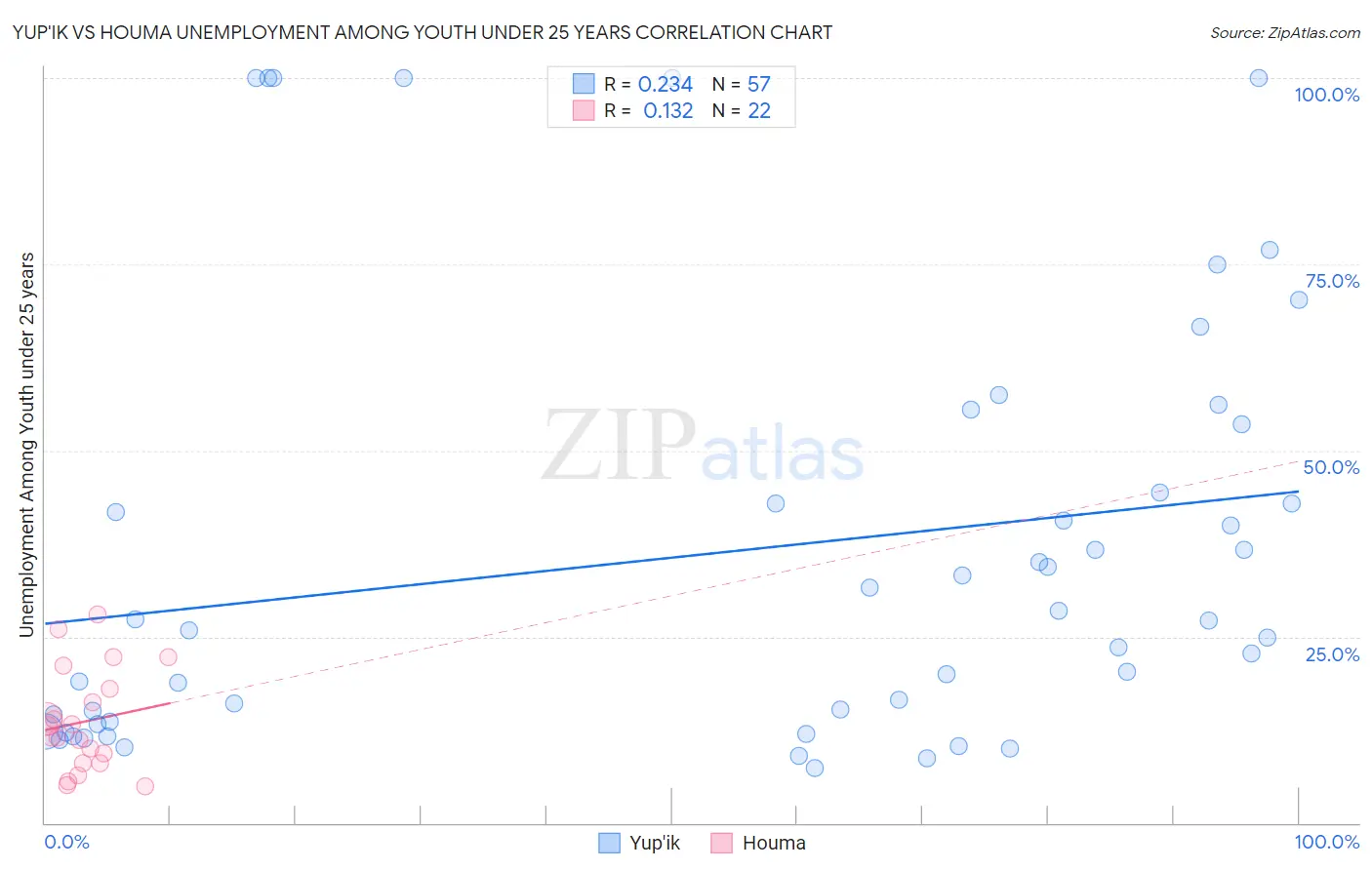 Yup'ik vs Houma Unemployment Among Youth under 25 years