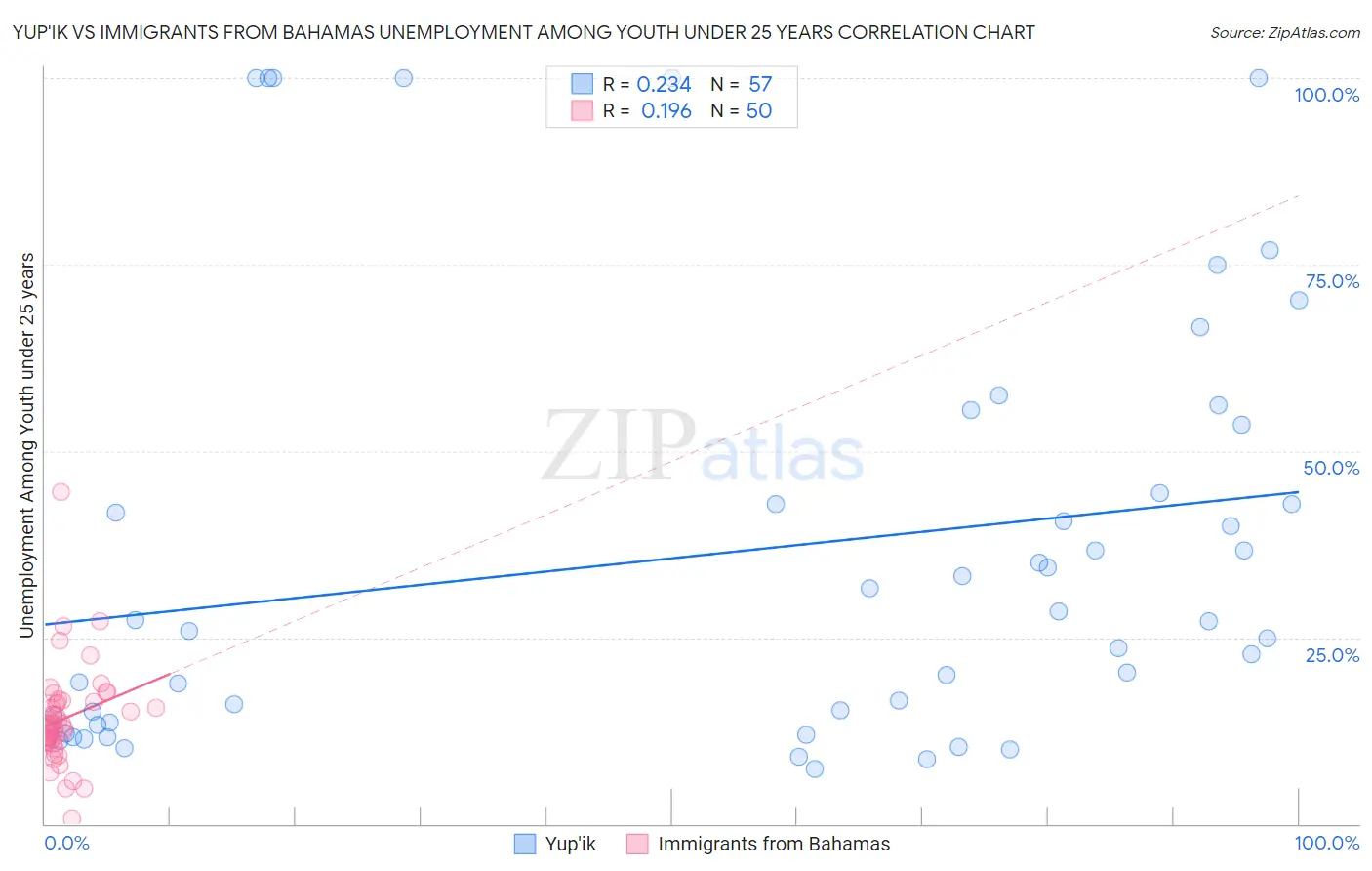 Yup'ik vs Immigrants from Bahamas Unemployment Among Youth under 25 years