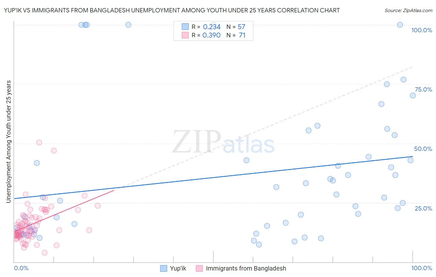 Yup'ik vs Immigrants from Bangladesh Unemployment Among Youth under 25 years