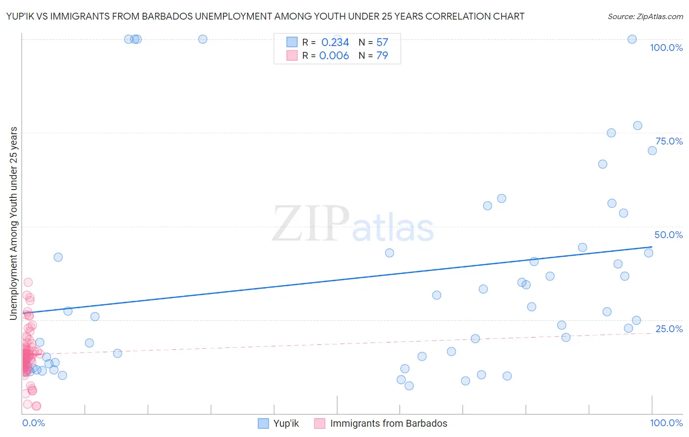 Yup'ik vs Immigrants from Barbados Unemployment Among Youth under 25 years