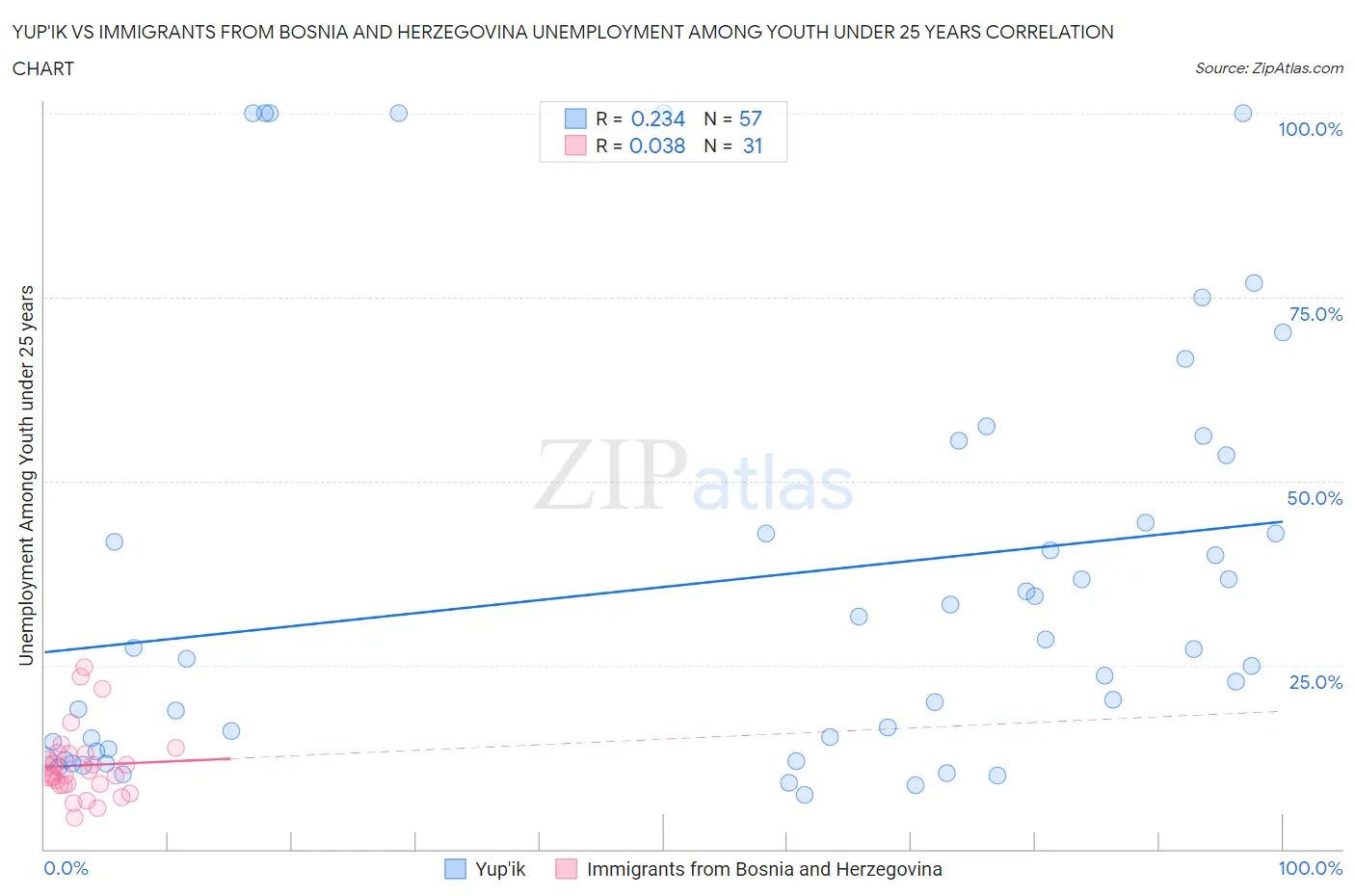Yup'ik vs Immigrants from Bosnia and Herzegovina Unemployment Among Youth under 25 years