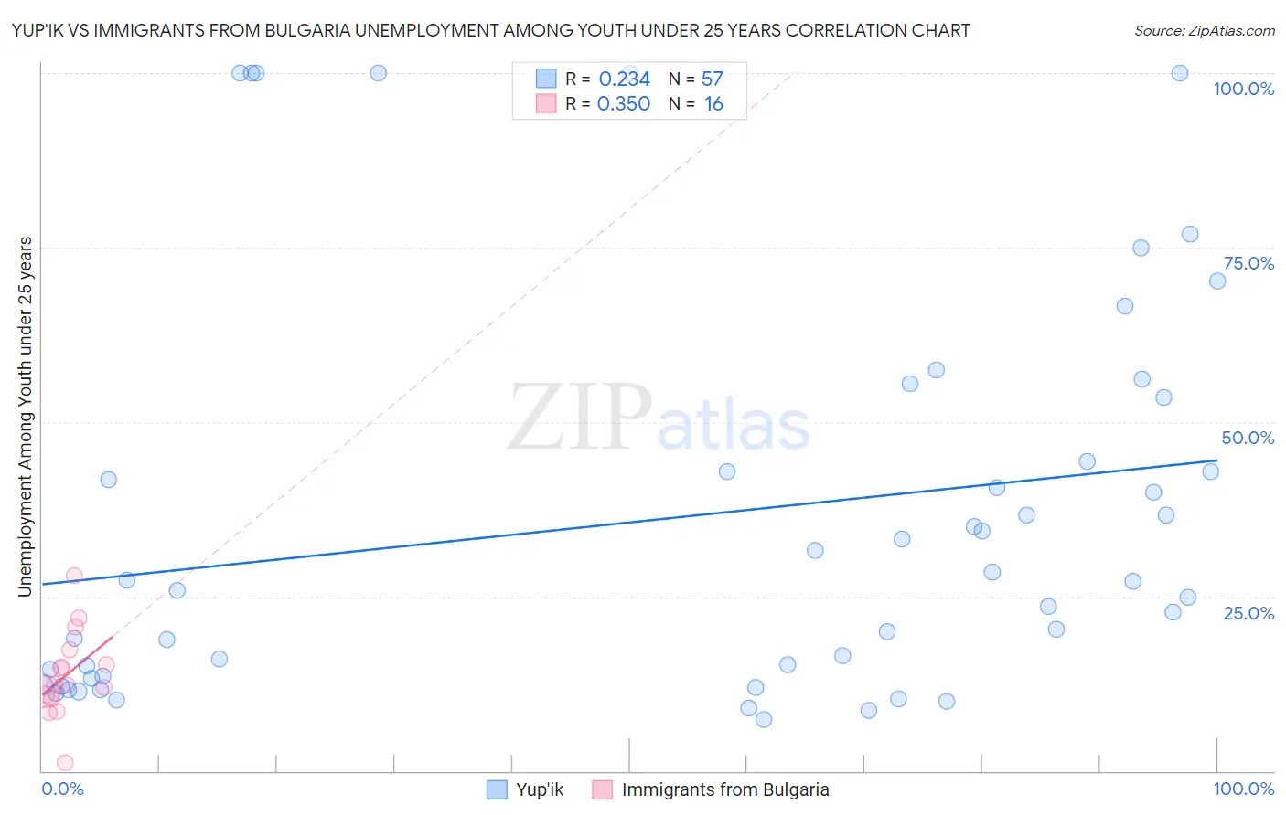 Yup'ik vs Immigrants from Bulgaria Unemployment Among Youth under 25 years