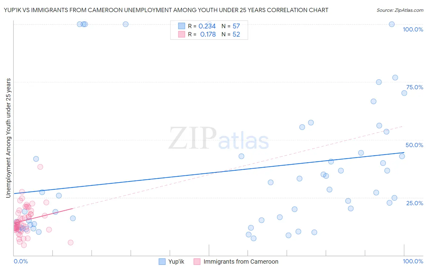 Yup'ik vs Immigrants from Cameroon Unemployment Among Youth under 25 years