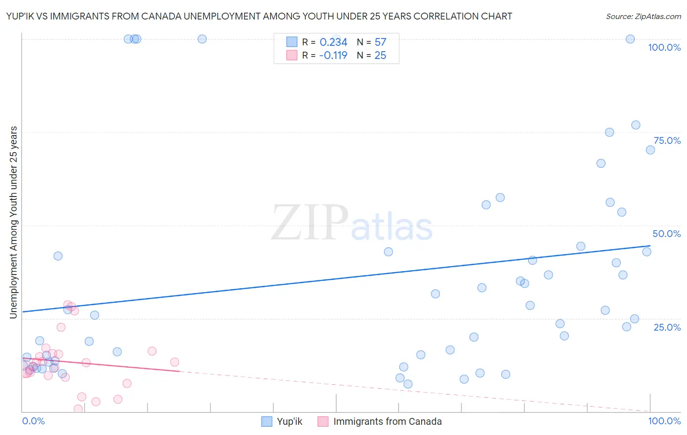 Yup'ik vs Immigrants from Canada Unemployment Among Youth under 25 years