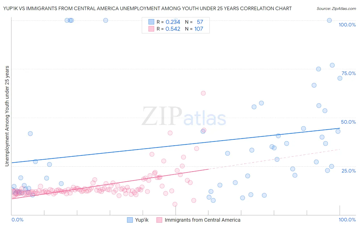 Yup'ik vs Immigrants from Central America Unemployment Among Youth under 25 years