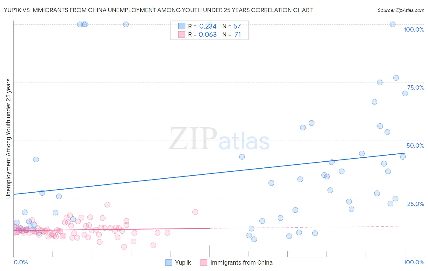 Yup'ik vs Immigrants from China Unemployment Among Youth under 25 years