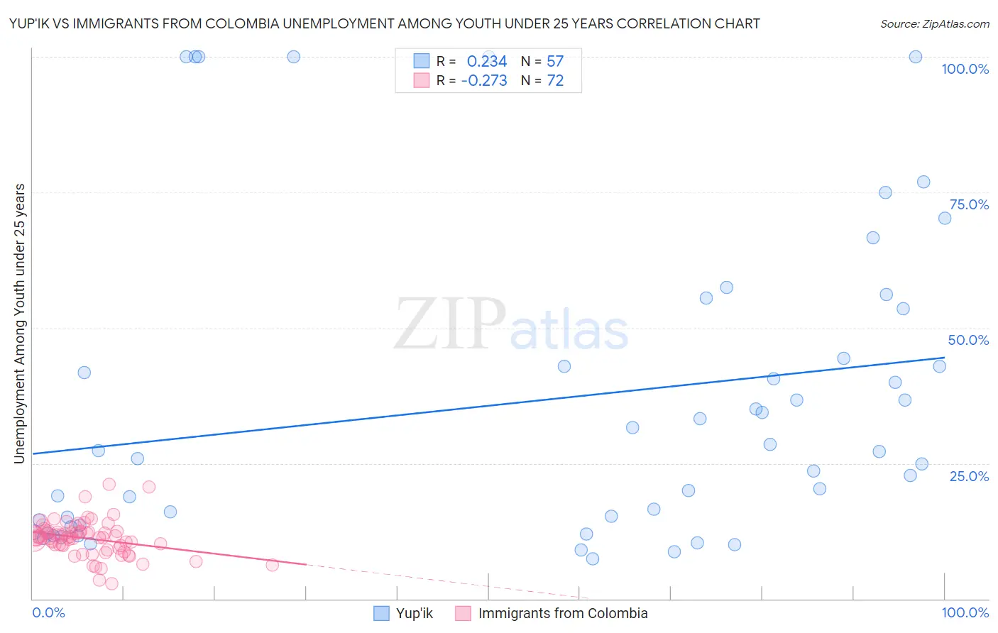 Yup'ik vs Immigrants from Colombia Unemployment Among Youth under 25 years