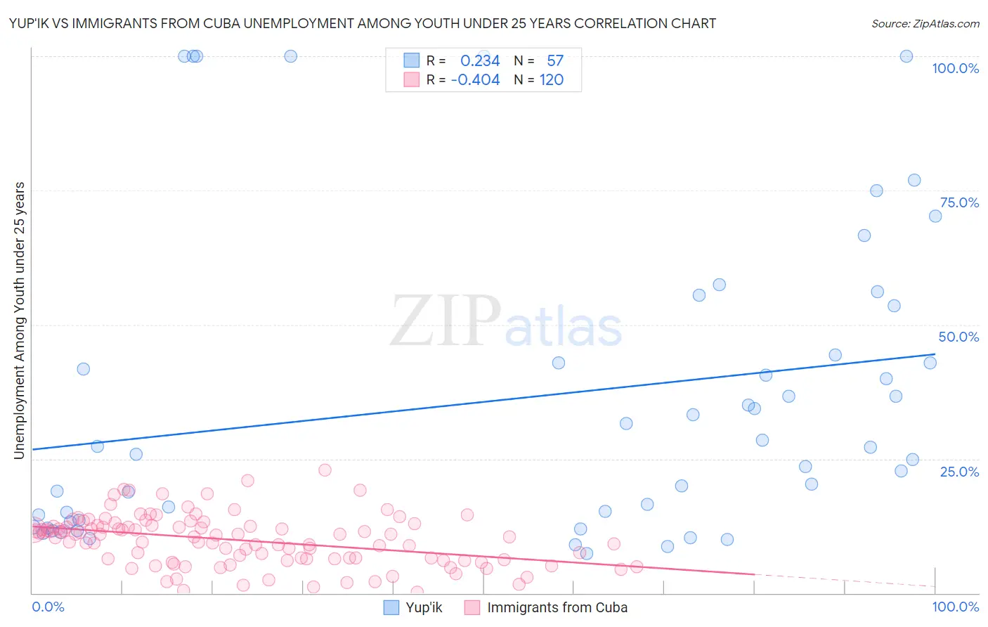 Yup'ik vs Immigrants from Cuba Unemployment Among Youth under 25 years