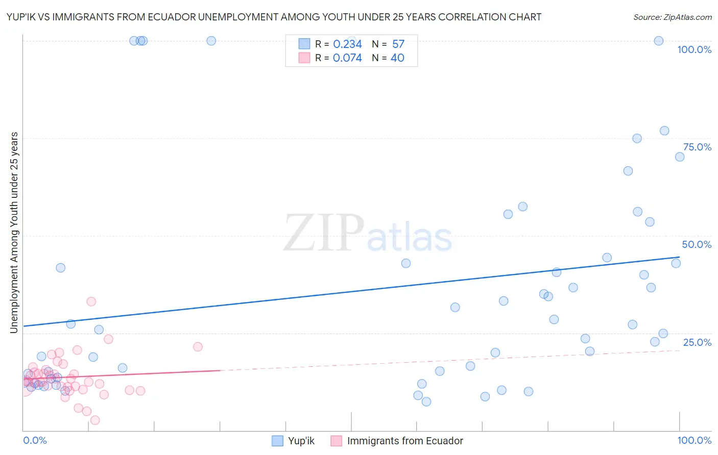 Yup'ik vs Immigrants from Ecuador Unemployment Among Youth under 25 years