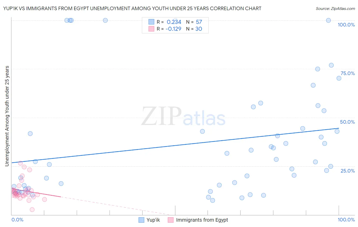 Yup'ik vs Immigrants from Egypt Unemployment Among Youth under 25 years