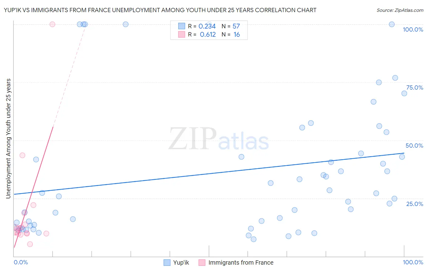 Yup'ik vs Immigrants from France Unemployment Among Youth under 25 years