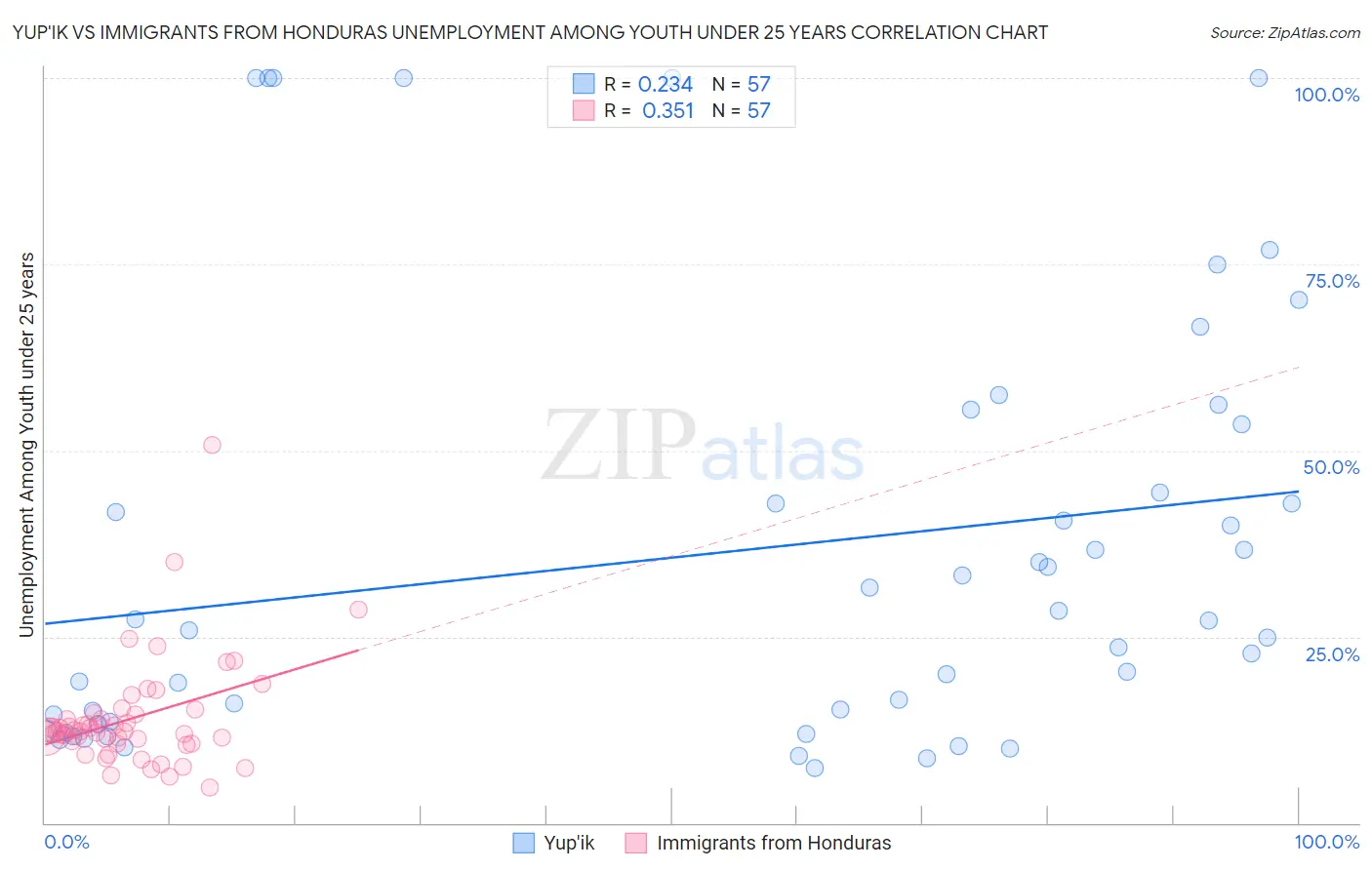 Yup'ik vs Immigrants from Honduras Unemployment Among Youth under 25 years