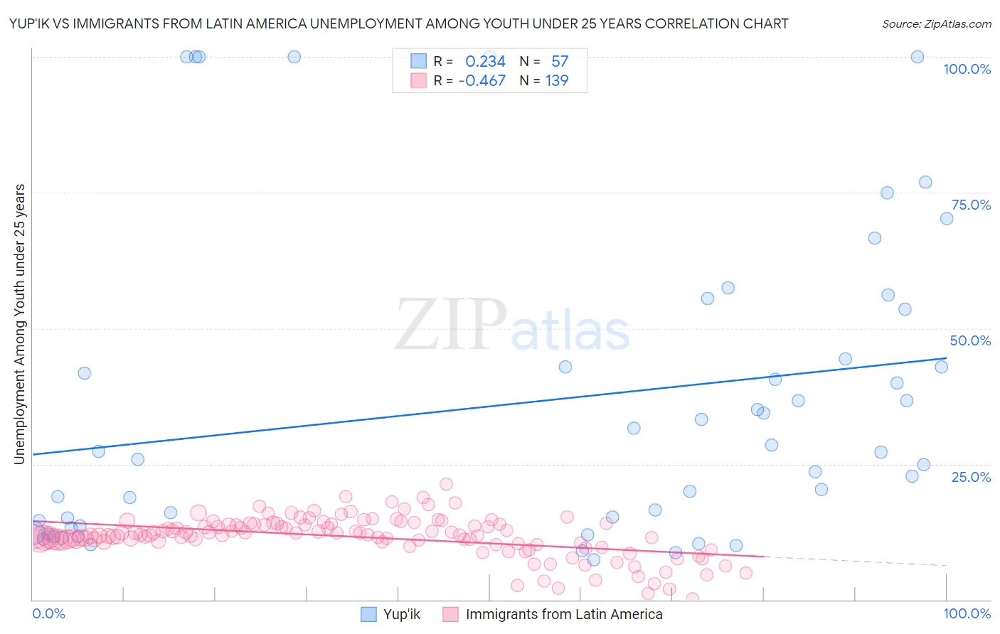 Yup'ik vs Immigrants from Latin America Unemployment Among Youth under 25 years