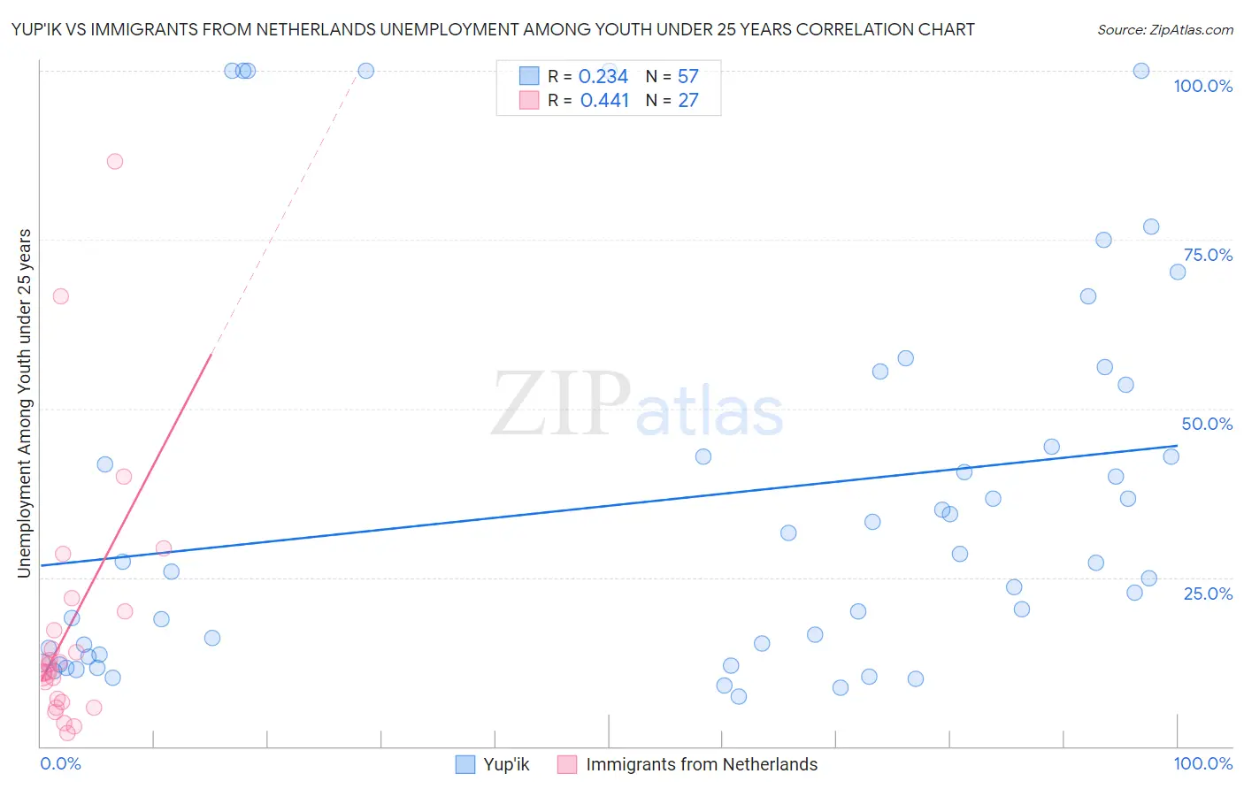 Yup'ik vs Immigrants from Netherlands Unemployment Among Youth under 25 years
