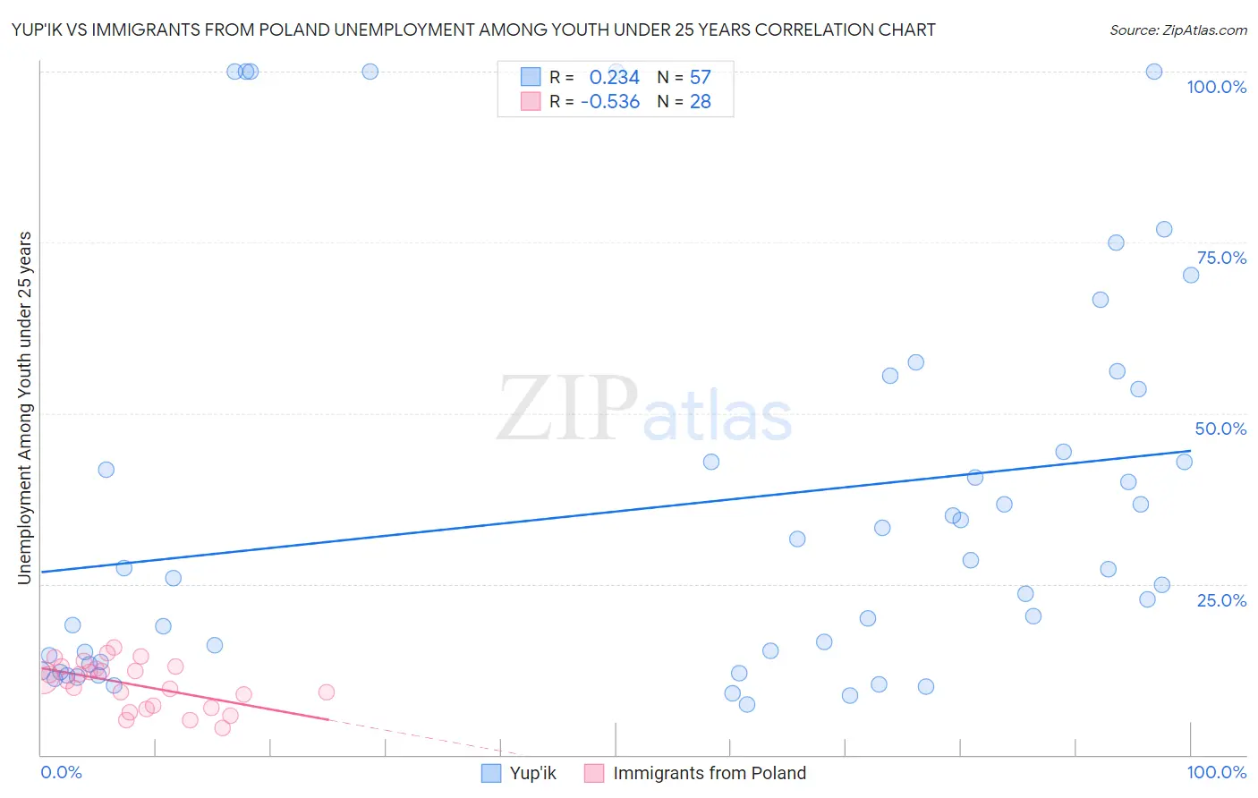 Yup'ik vs Immigrants from Poland Unemployment Among Youth under 25 years