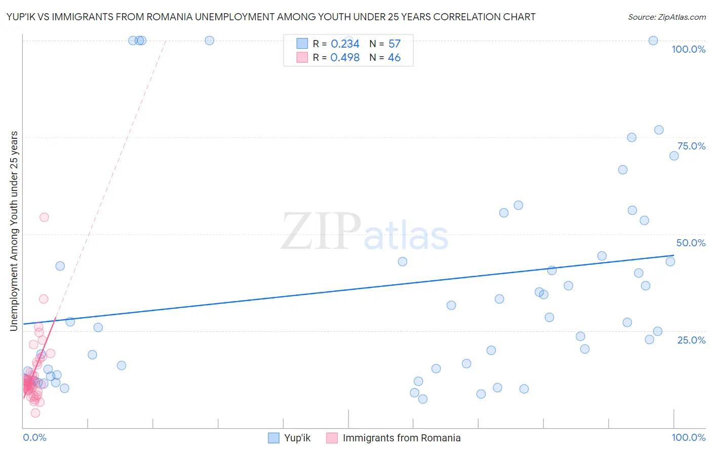 Yup'ik vs Immigrants from Romania Unemployment Among Youth under 25 years