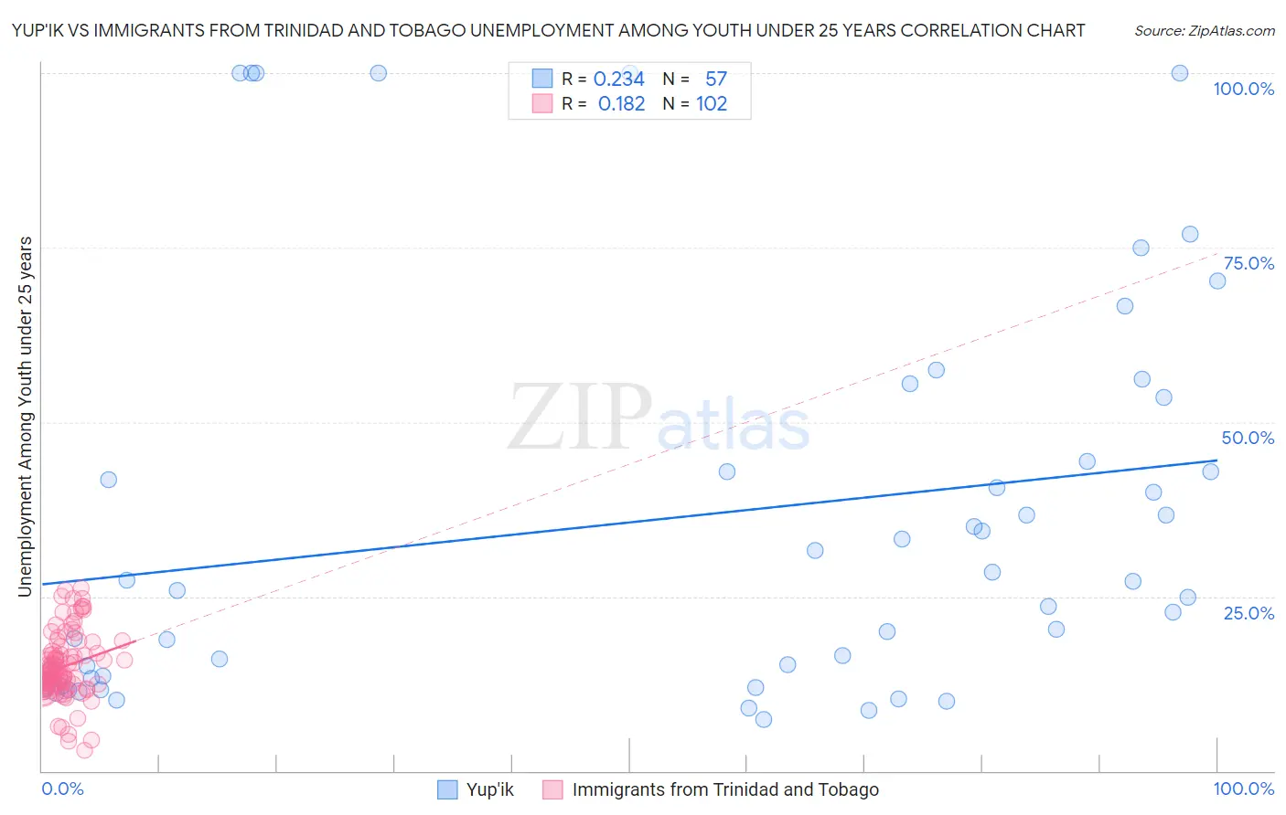 Yup'ik vs Immigrants from Trinidad and Tobago Unemployment Among Youth under 25 years