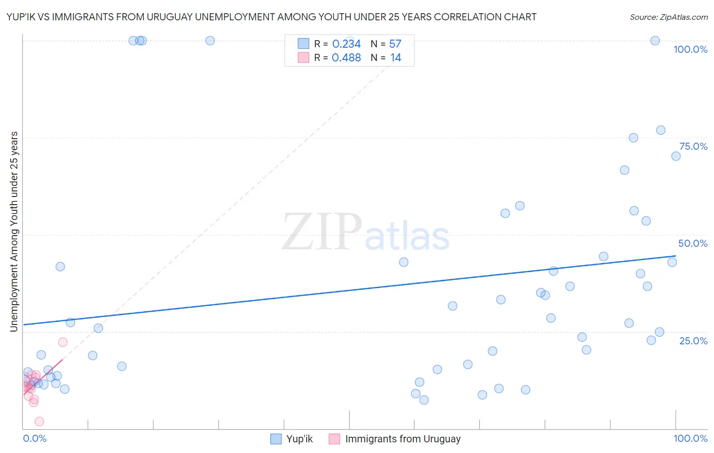 Yup'ik vs Immigrants from Uruguay Unemployment Among Youth under 25 years