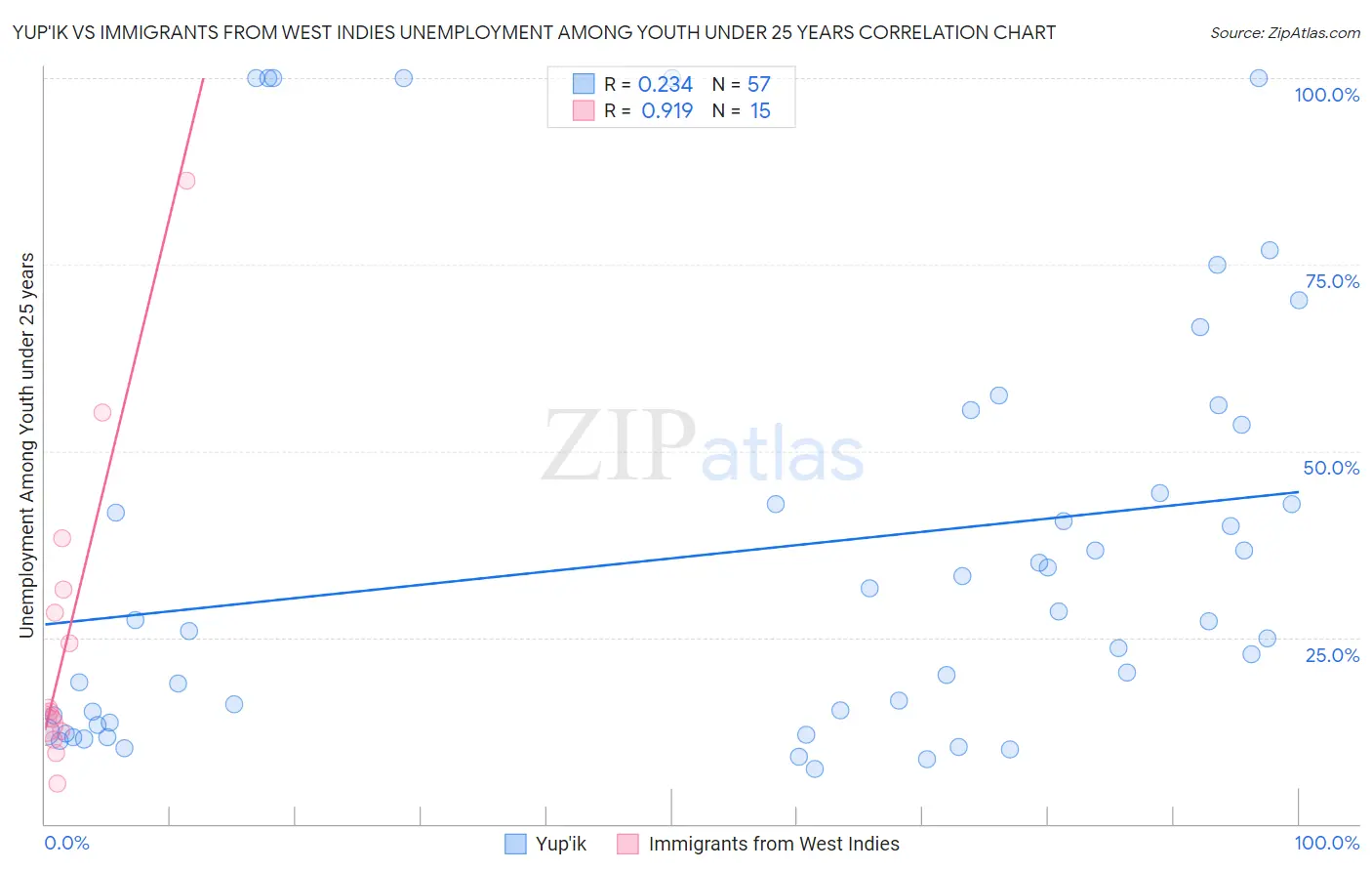 Yup'ik vs Immigrants from West Indies Unemployment Among Youth under 25 years