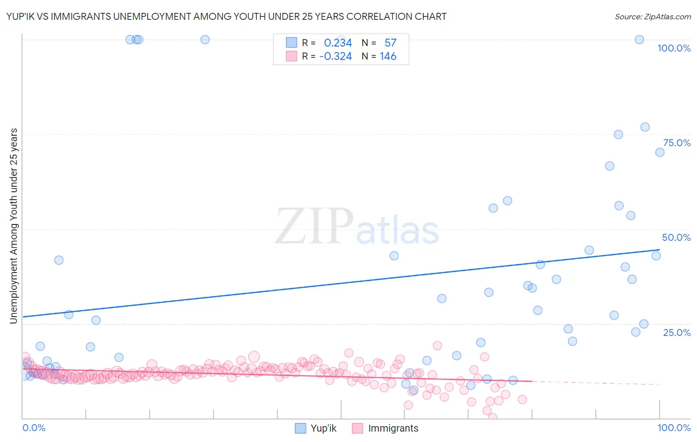 Yup'ik vs Immigrants Unemployment Among Youth under 25 years