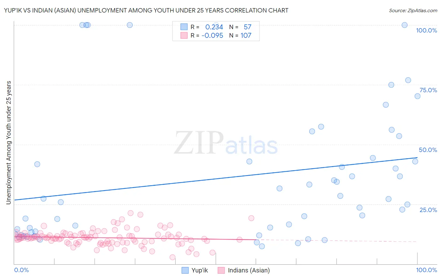 Yup'ik vs Indian (Asian) Unemployment Among Youth under 25 years