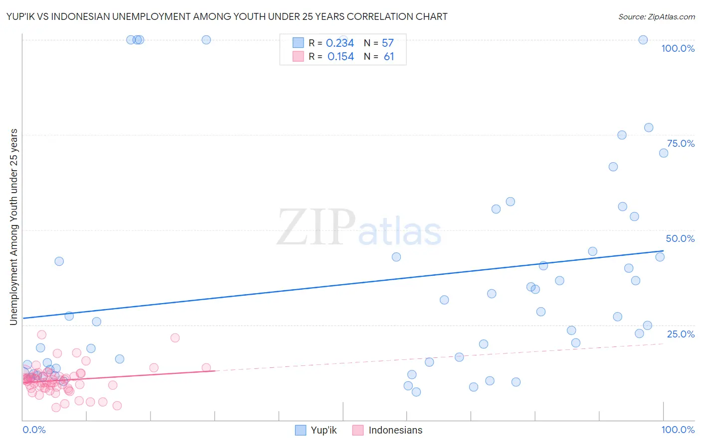 Yup'ik vs Indonesian Unemployment Among Youth under 25 years