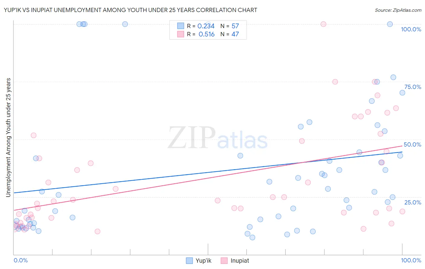 Yup'ik vs Inupiat Unemployment Among Youth under 25 years