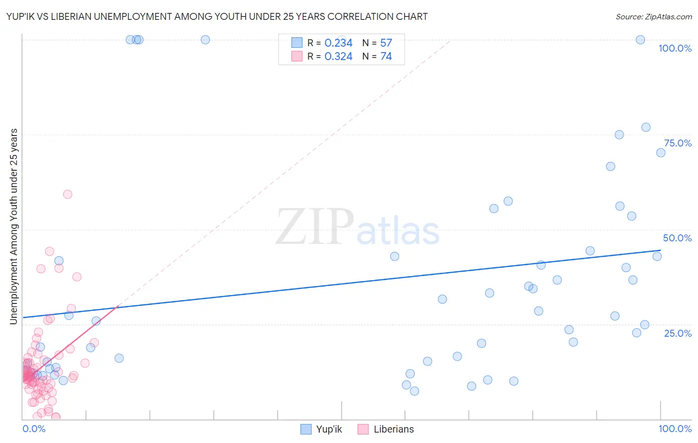 Yup'ik vs Liberian Unemployment Among Youth under 25 years