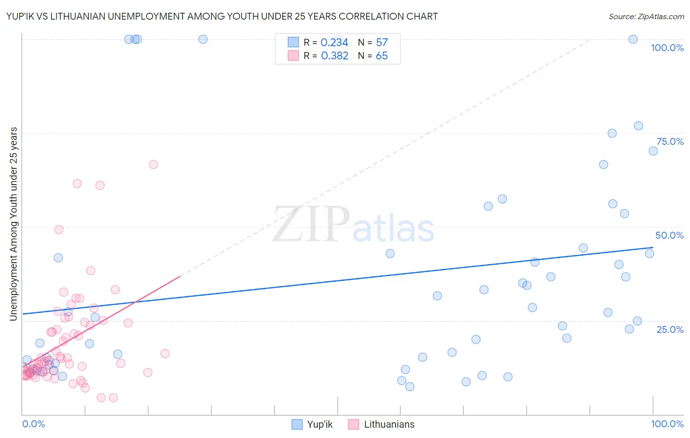 Yup'ik vs Lithuanian Unemployment Among Youth under 25 years