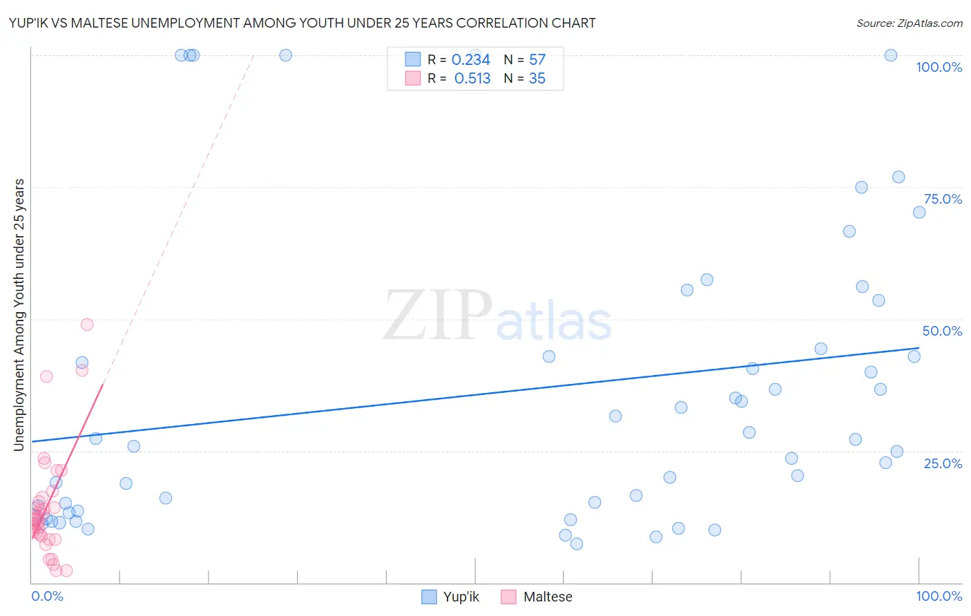 Yup'ik vs Maltese Unemployment Among Youth under 25 years