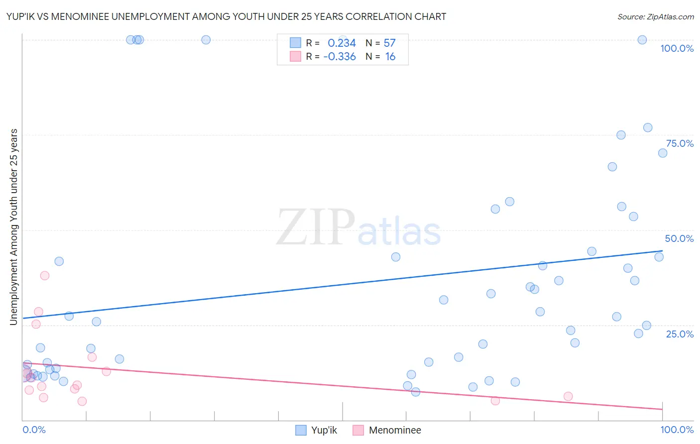 Yup'ik vs Menominee Unemployment Among Youth under 25 years