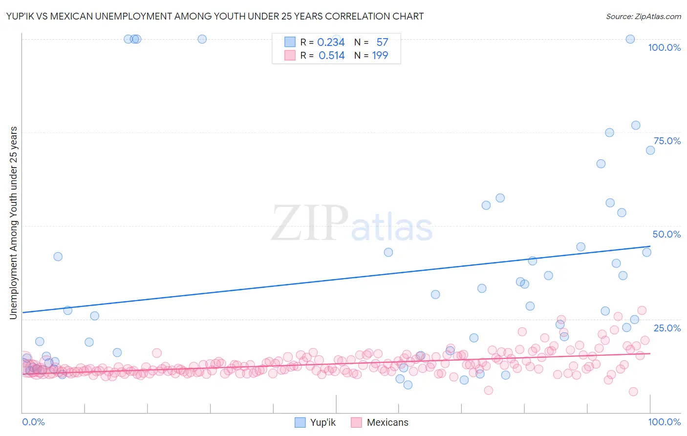 Yup'ik vs Mexican Unemployment Among Youth under 25 years