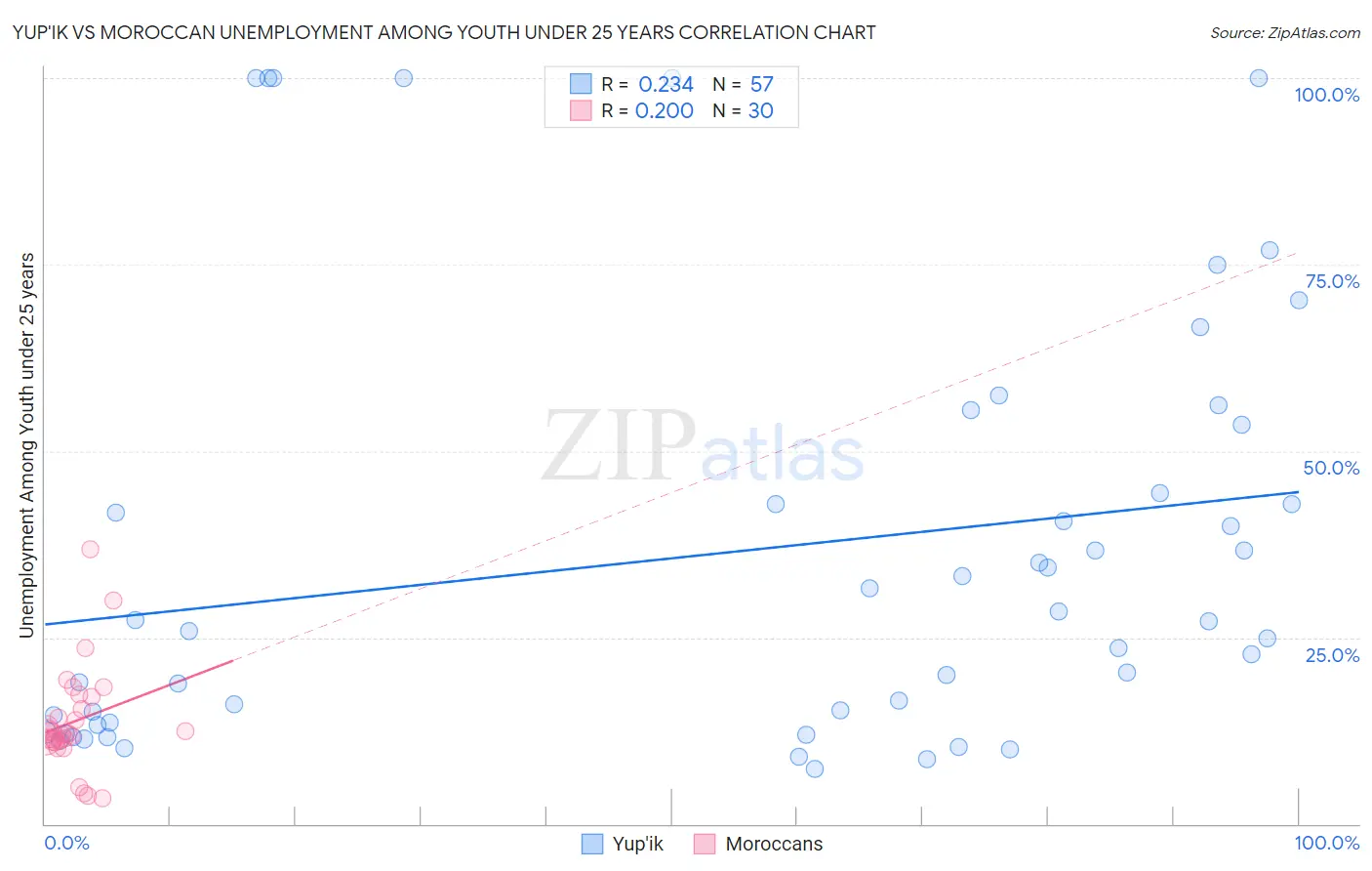 Yup'ik vs Moroccan Unemployment Among Youth under 25 years