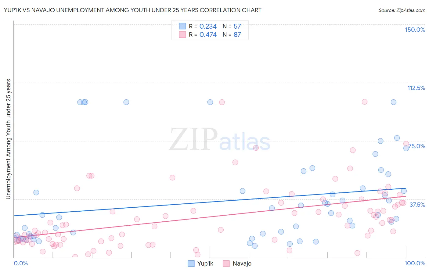 Yup'ik vs Navajo Unemployment Among Youth under 25 years