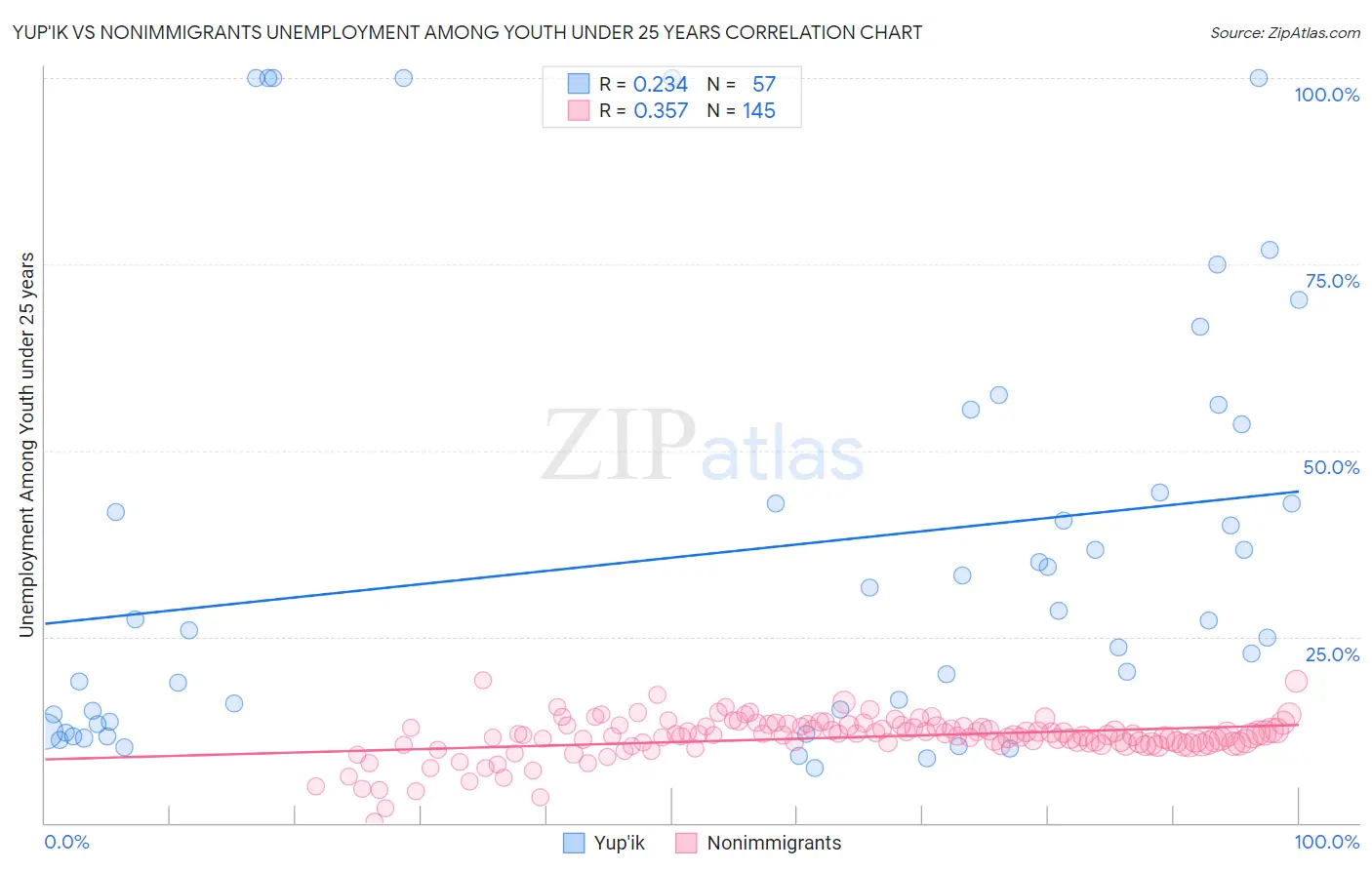 Yup'ik vs Nonimmigrants Unemployment Among Youth under 25 years