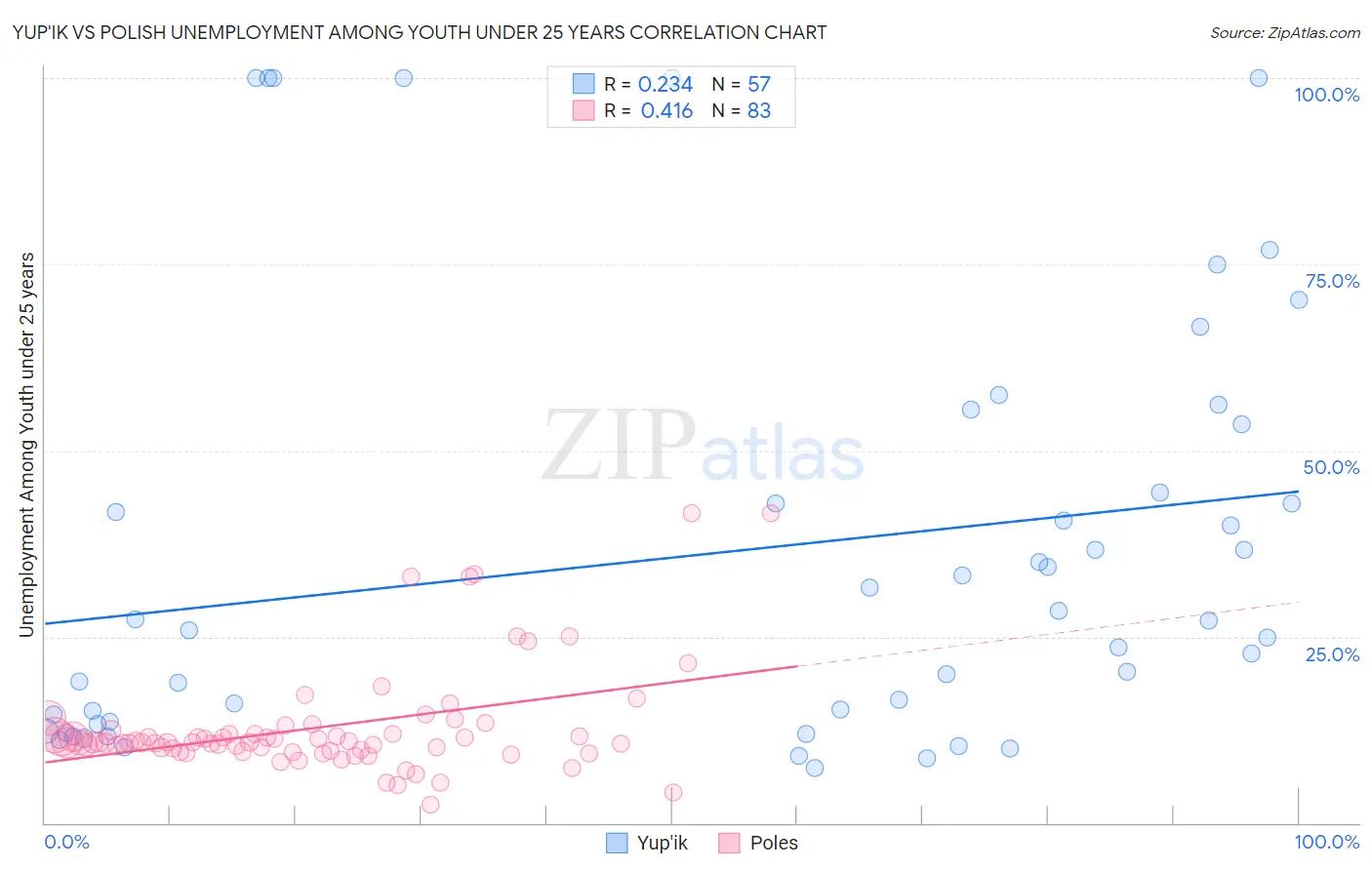 Yup'ik vs Polish Unemployment Among Youth under 25 years