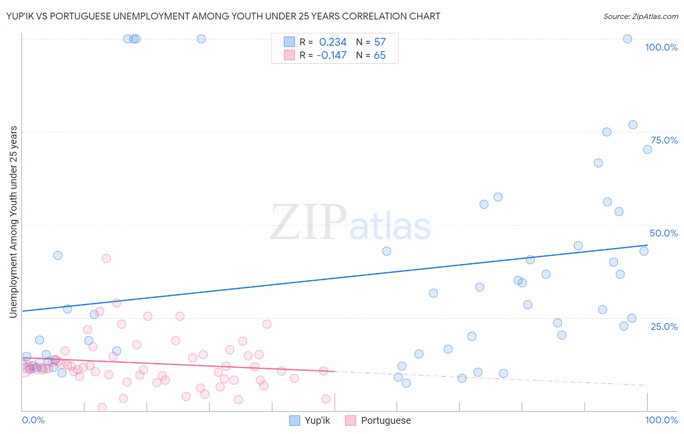 Yup'ik vs Portuguese Unemployment Among Youth under 25 years