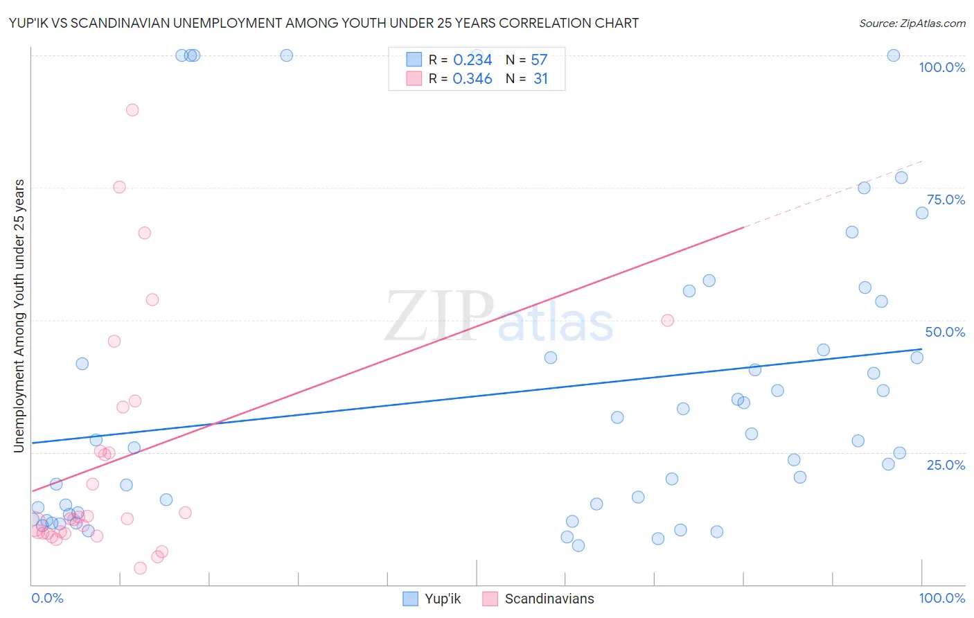 Yup'ik vs Scandinavian Unemployment Among Youth under 25 years